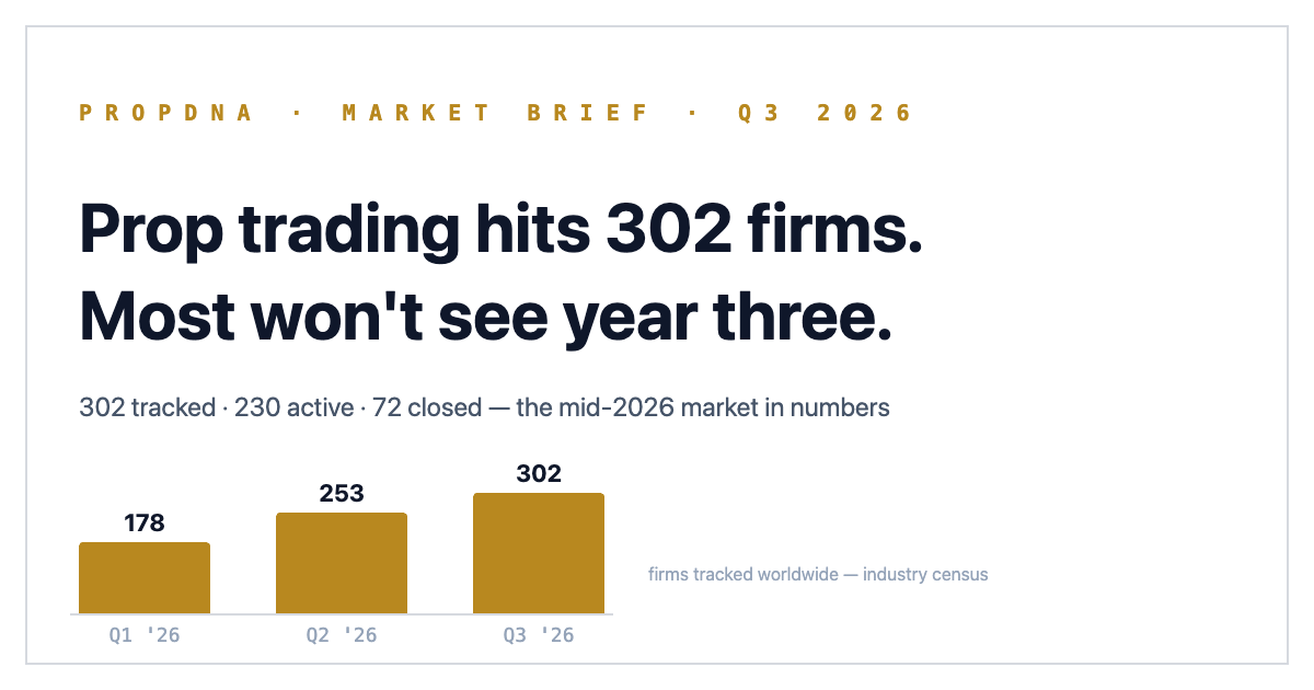 Prop Trading in Mid-2026: 302 Firms, a Two-Year Wall, and a First for Prediction Markets